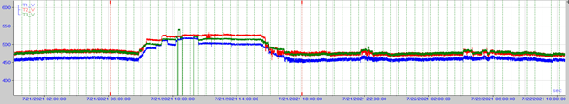 Machine drives system supply voltages after active filters installation