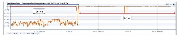 Power Factor – before and after installing ADF